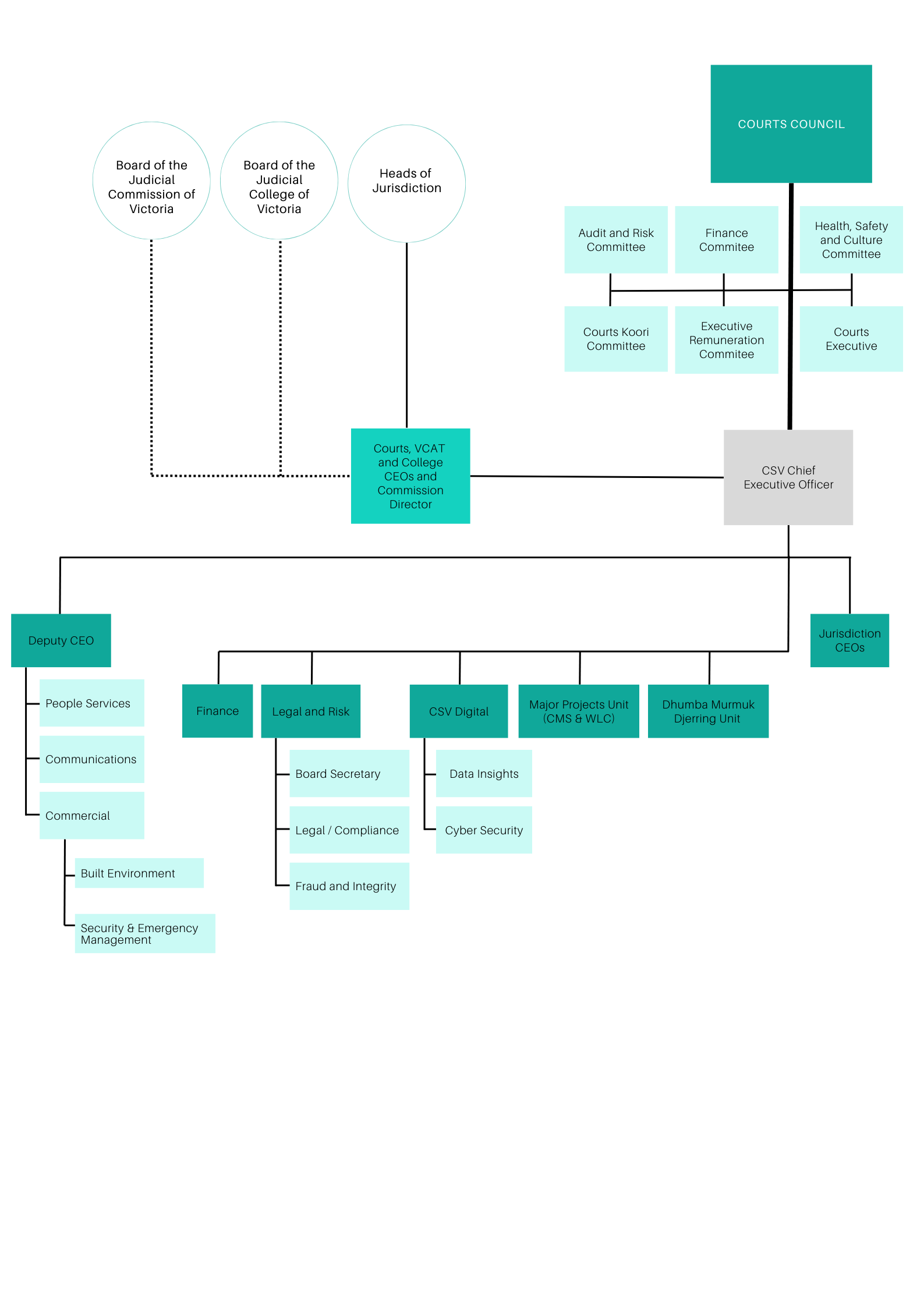 Courts Council organisation chart