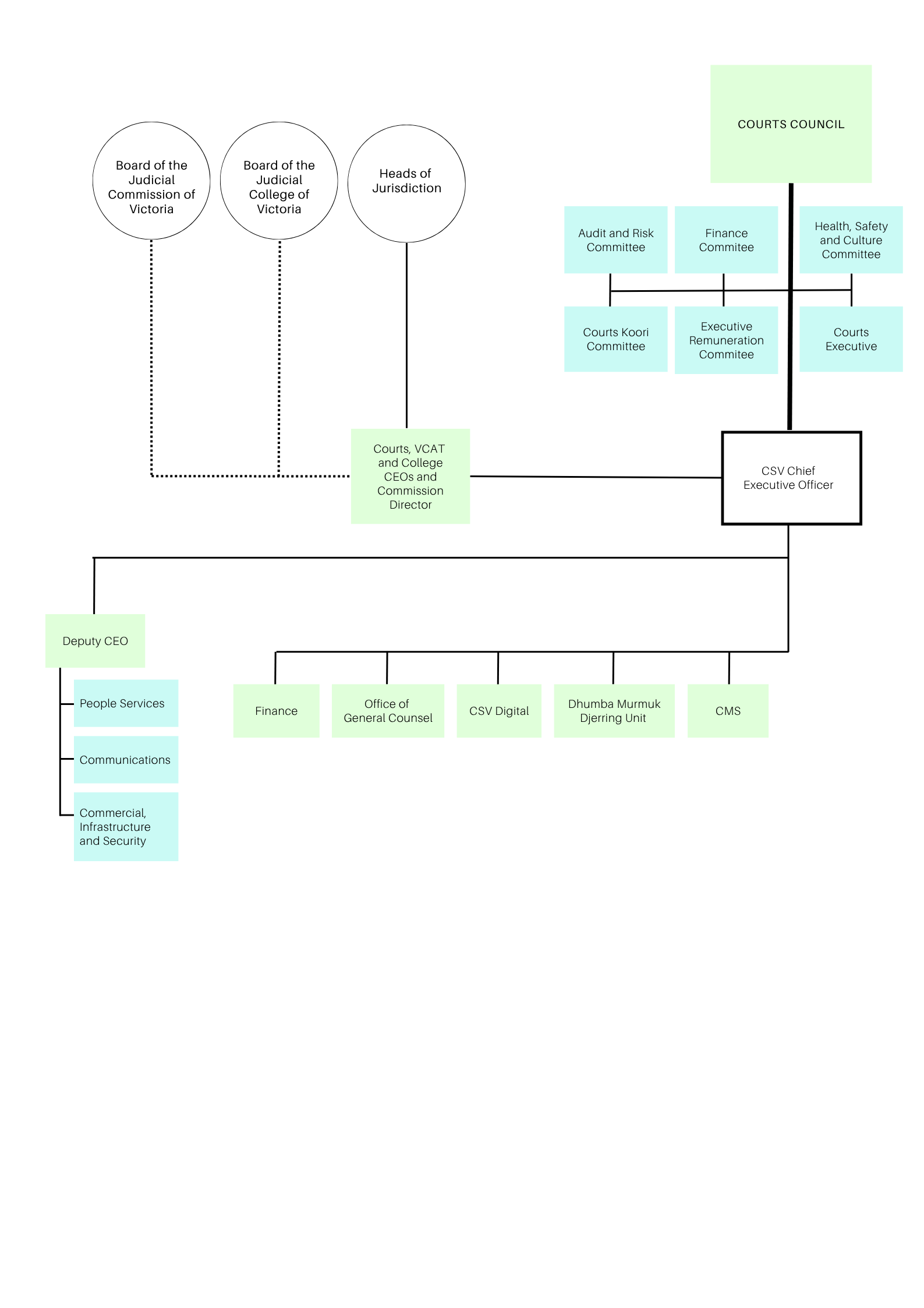 CSV organisation chart
