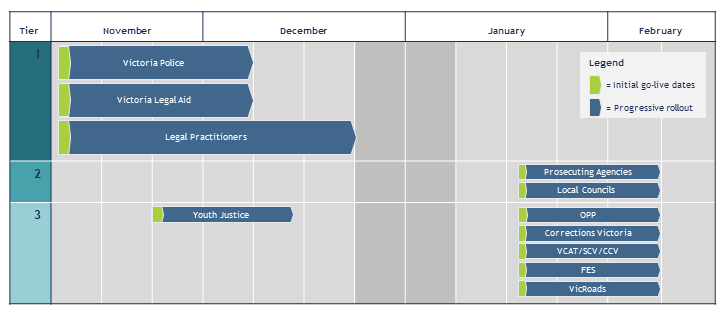 External Party Roll out Schedule | Court Services Victoria